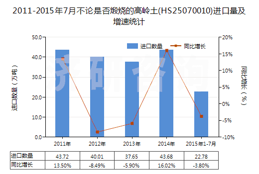 2011-2015年7月不論是否煅燒的高嶺土(HS25070010)進口量及增速統(tǒng)計 2011-2015年7月不論是否煅燒的高嶺土(HS25070010)進口量及增速統(tǒng)計